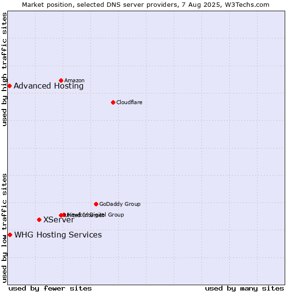 Market position of XServer vs. Advanced Hosting vs. WHG Hosting Services