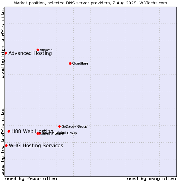 Market position of H88 Web Hosting vs. Advanced Hosting vs. WHG Hosting Services