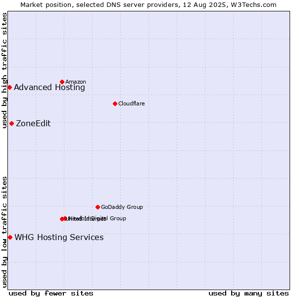 Market position of ZoneEdit vs. WHG Hosting Services vs. Advanced Hosting