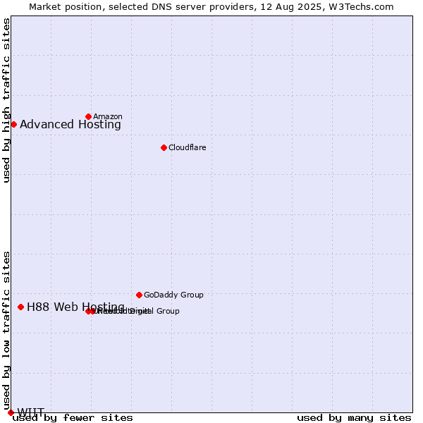 Market position of H88 Web Hosting vs. Advanced Hosting vs. WIIT