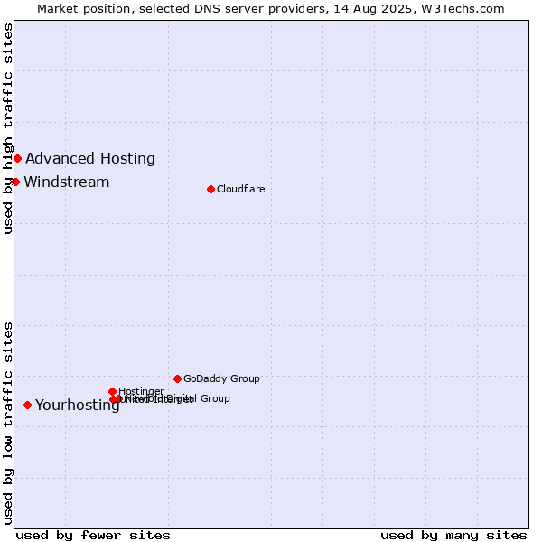 Market position of Yourhosting vs. Advanced Hosting vs. Windstream