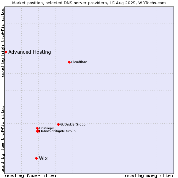 Market position of Wix vs. Advanced Hosting