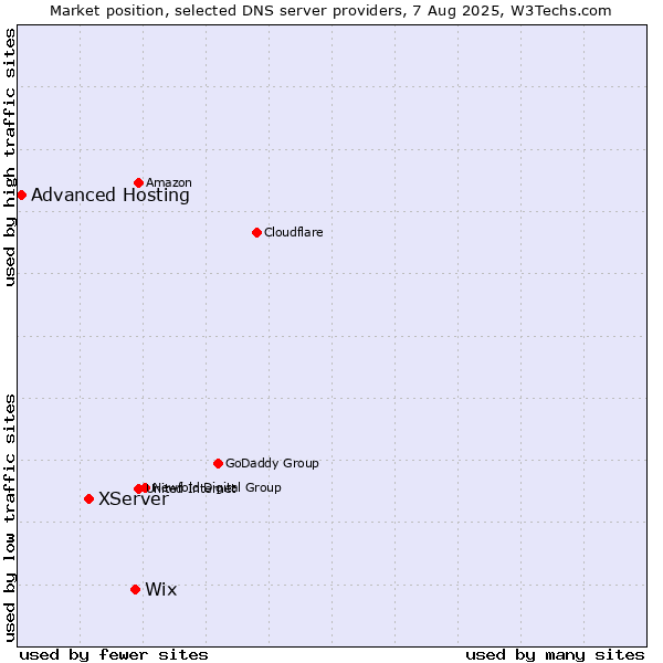 Market position of Wix vs. XServer vs. Advanced Hosting
