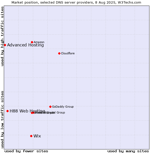Market position of Wix vs. H88 Web Hosting vs. Advanced Hosting