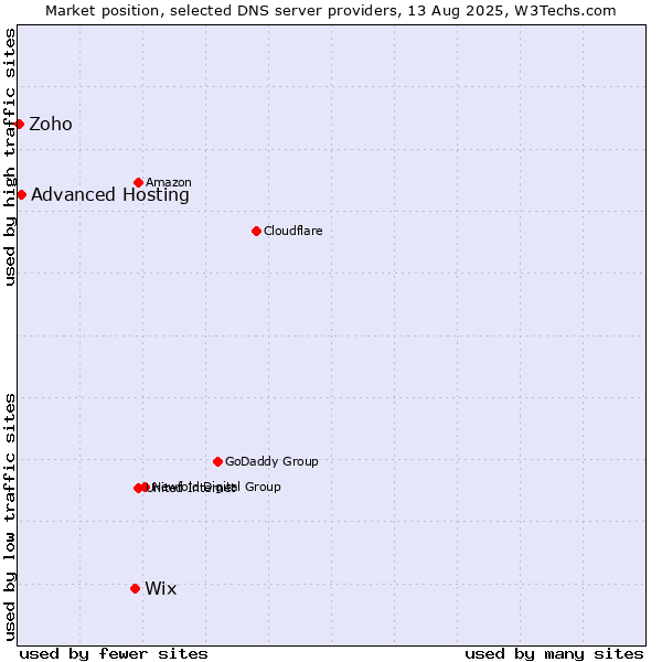 Market position of Wix vs. Advanced Hosting vs. Zoho