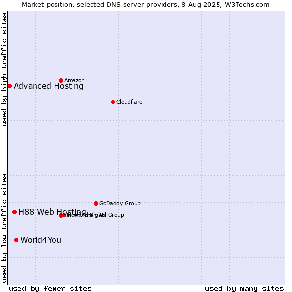 Market position of World4You vs. H88 Web Hosting vs. Advanced Hosting