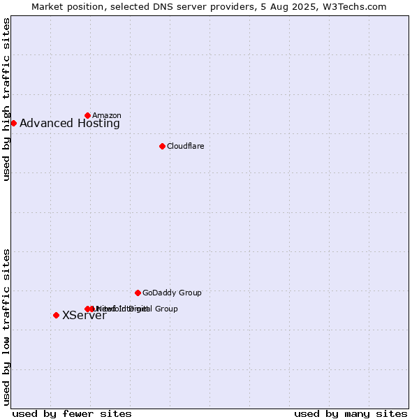 Market position of XServer vs. Advanced Hosting