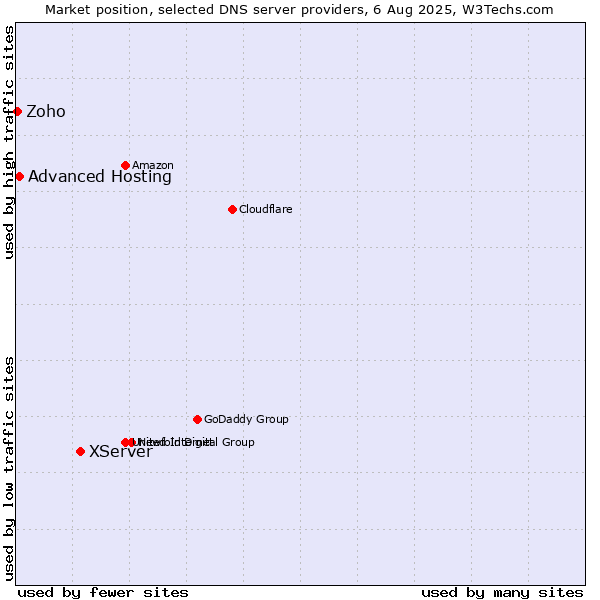 Market position of XServer vs. Advanced Hosting vs. Zoho