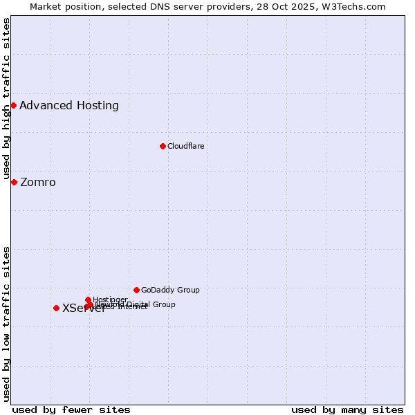 Market position of XServer vs. Zomro vs. Advanced Hosting