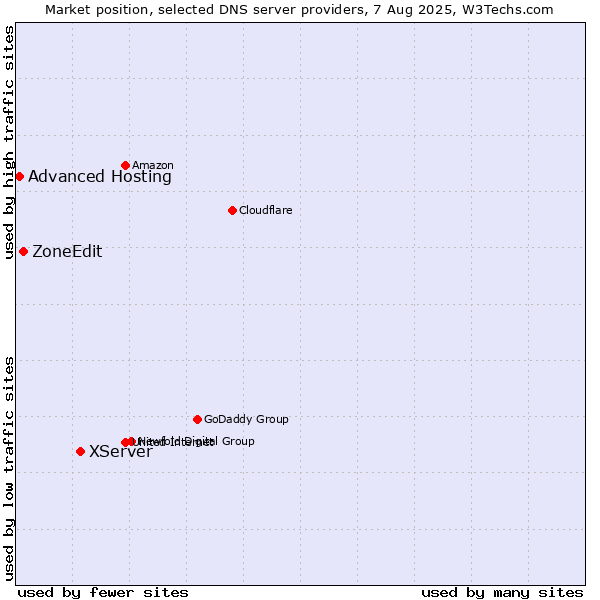 Market position of XServer vs. ZoneEdit vs. Advanced Hosting