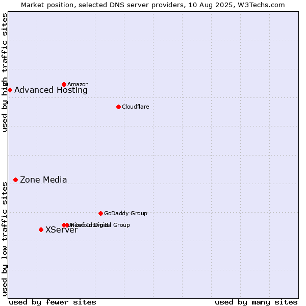 Market position of XServer vs. Zone Media vs. Advanced Hosting