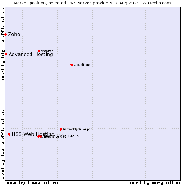 Market position of H88 Web Hosting vs. Advanced Hosting vs. Zoho