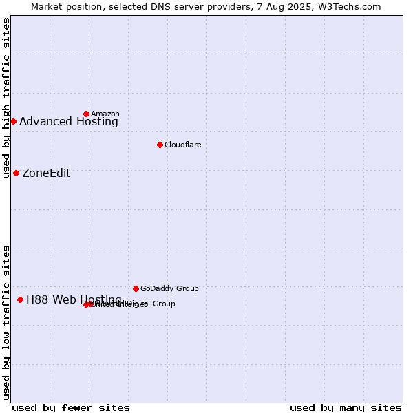 Market position of H88 Web Hosting vs. ZoneEdit vs. Advanced Hosting