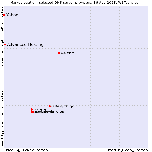 Market position of Advanced Hosting vs. Yahoo