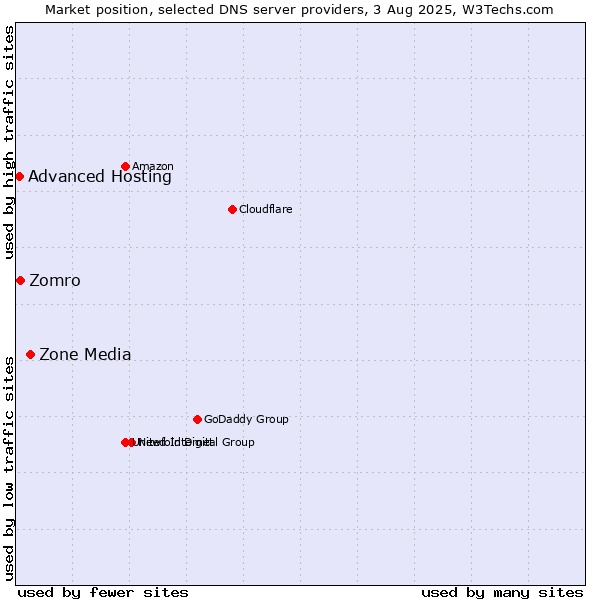 Market position of Zone Media vs. Zomro vs. Advanced Hosting