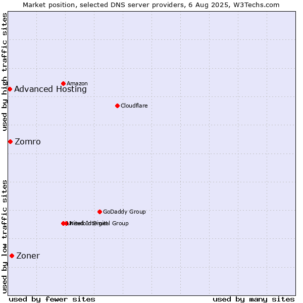 Market position of Zoner vs. Zomro vs. Advanced Hosting