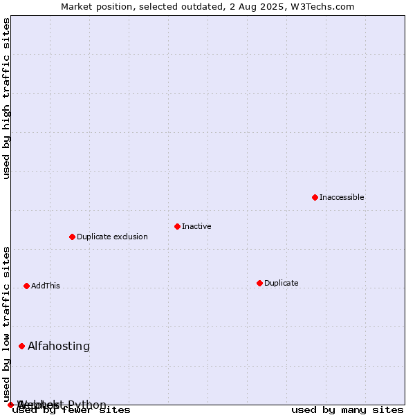 Market position of Alfahosting vs. Aerotek vs. Webhost Python