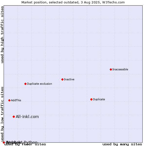 Market position of All-inkl.com vs. Aerotek vs. Webhost Python