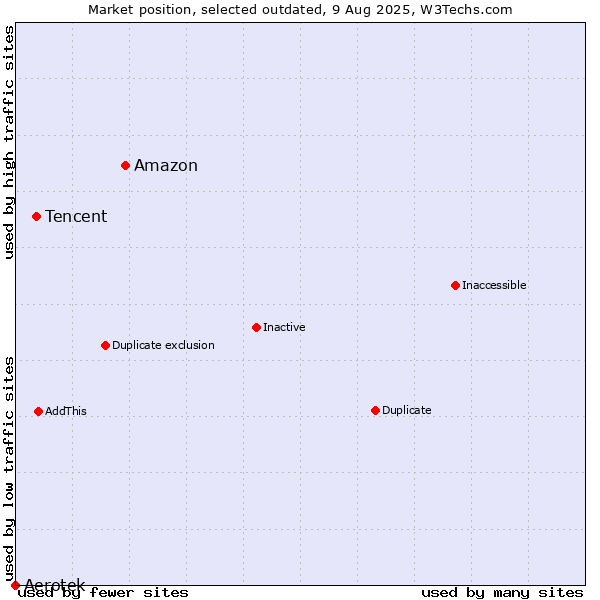 Market position of Amazon vs. Tencent vs. Aerotek