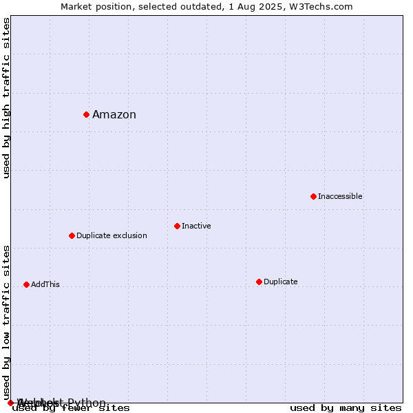 Market position of Amazon vs. Aerotek vs. Webhost Python