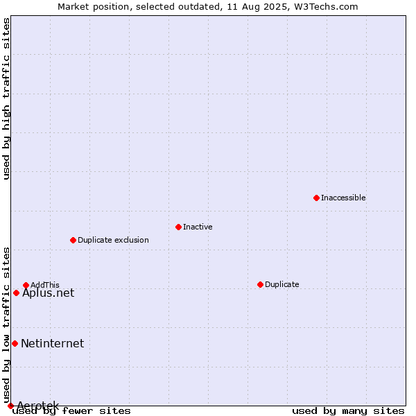 Market position of Aerotek vs. Aplus.net vs. Netinternet