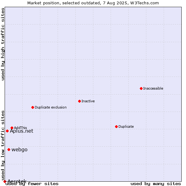 Market position of Aerotek vs. webgo vs. Aplus.net