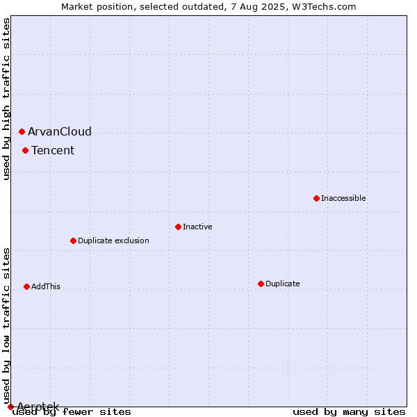 Market position of Tencent vs. ArvanCloud vs. Aerotek