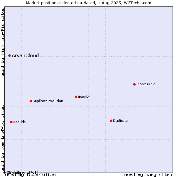 Market position of Aerotek vs. ArvanCloud vs. Webhost Python