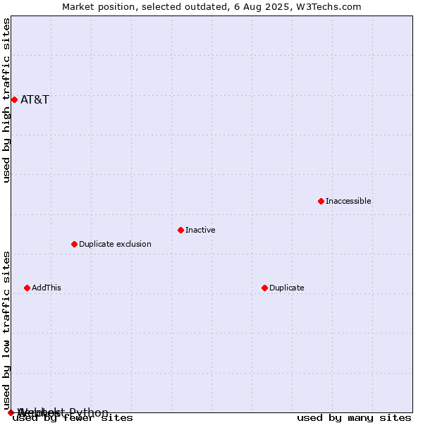 Market position of Aerotek vs. AT&T vs. Webhost Python