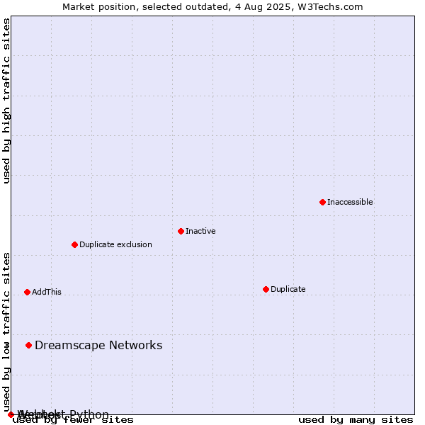 Market position of Dreamscape Networks vs. Aerotek vs. Webhost Python