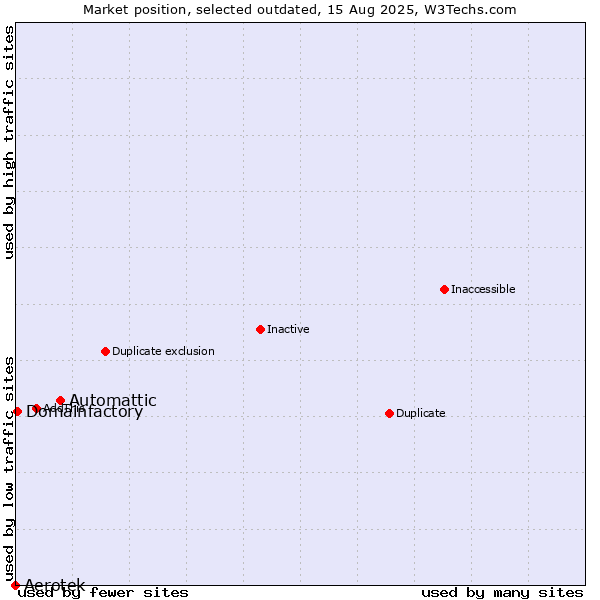 Market position of Automattic vs. Aerotek vs. Domainfactory