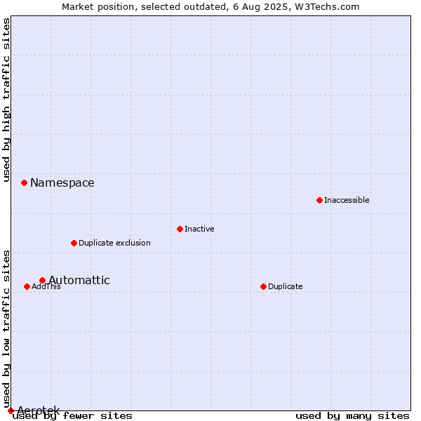 Market position of Automattic vs. Namespace vs. Aerotek