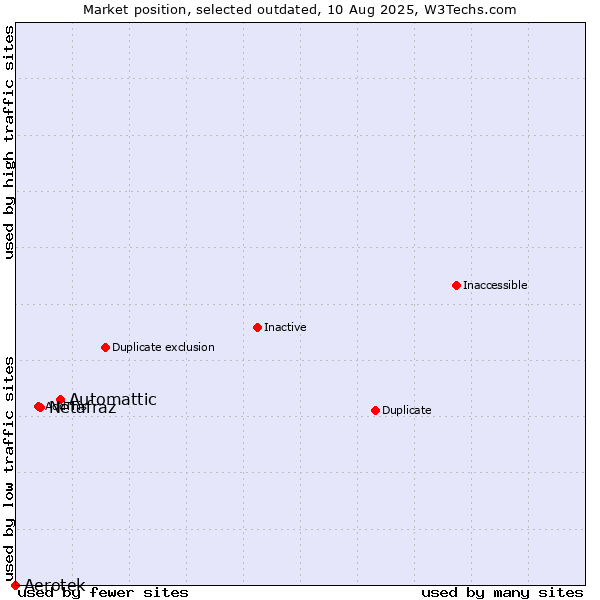 Market position of Automattic vs. Netafraz vs. Aerotek