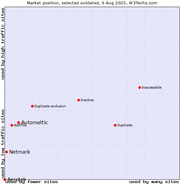 Market position of Automattic vs. Aerotek vs. Netmark