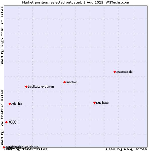 Market position of Aerotek vs. AXC vs. Webhost Python
