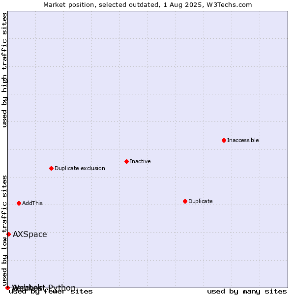 Market position of Aerotek vs. AXSpace vs. Webhost Python