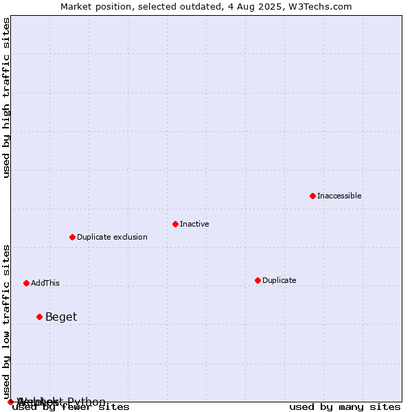 Market position of Beget vs. Aerotek vs. Webhost Python