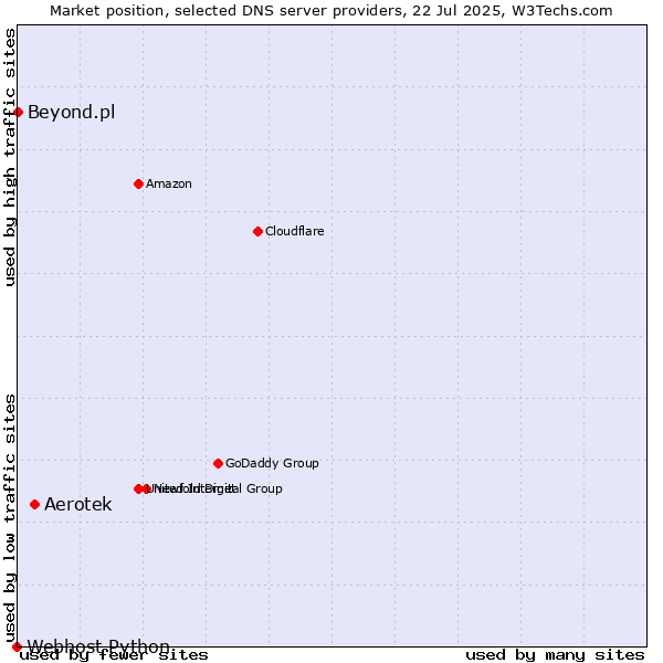Market position of Aerotek vs. Beyond.pl vs. Webhost Python