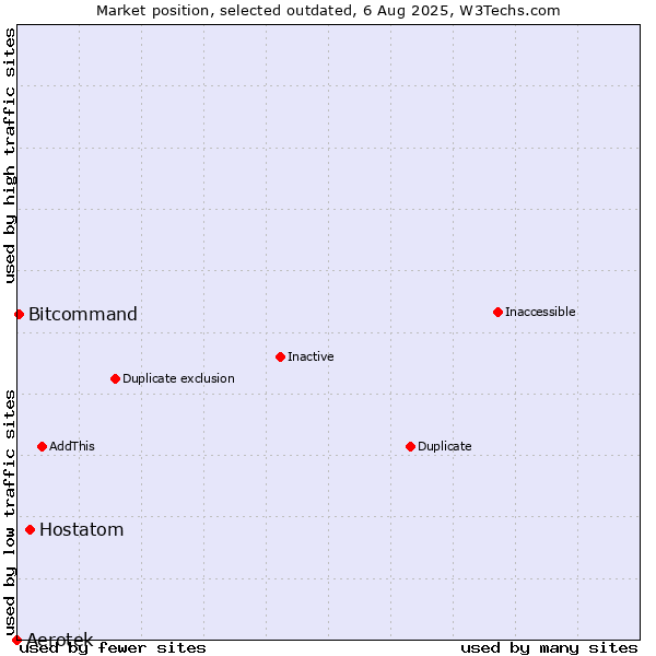 Market position of Aerotek vs. Hostatom vs. Bitcommand