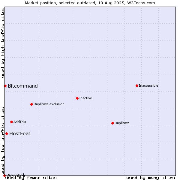 Market position of Aerotek vs. HostFeat vs. Bitcommand