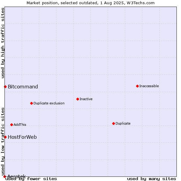 Market position of Aerotek vs. HostForWeb vs. Bitcommand