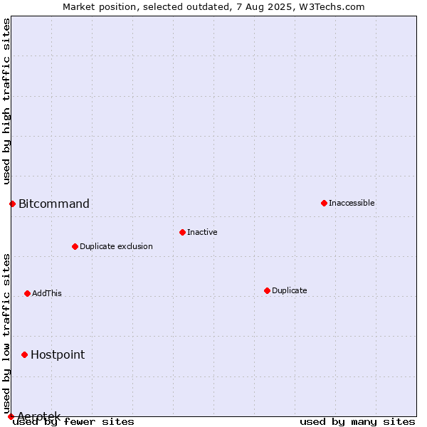 Market position of Hostpoint vs. Aerotek vs. Bitcommand
