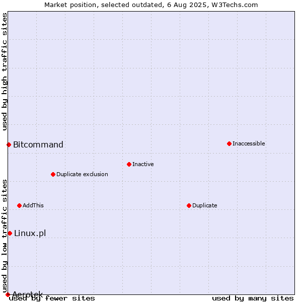 Market position of Aerotek vs. Linux.pl vs. Bitcommand