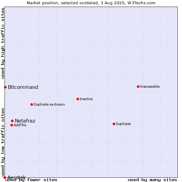 Market position of Netafraz vs. Aerotek vs. Bitcommand