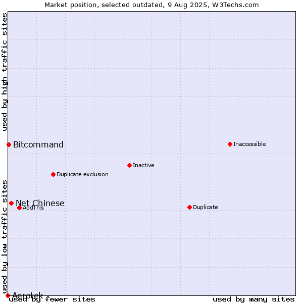 Market position of Aerotek vs. Net Chinese vs. Bitcommand