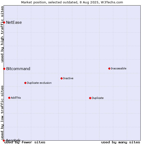 Market position of Aerotek vs. Bitcommand vs. NetEase