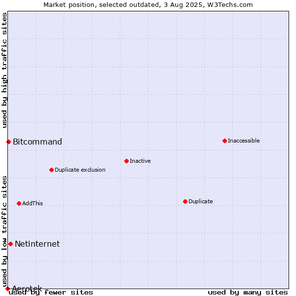 Market position of Aerotek vs. Netinternet vs. Bitcommand