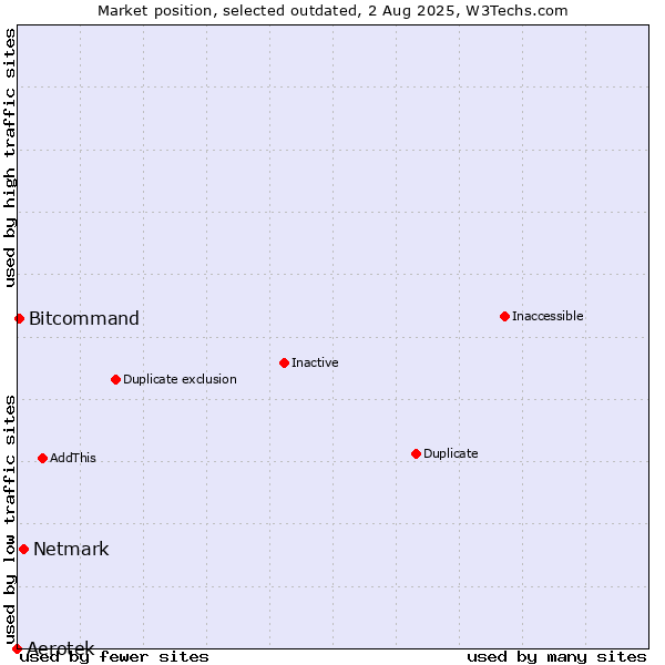 Market position of Aerotek vs. Netmark vs. Bitcommand