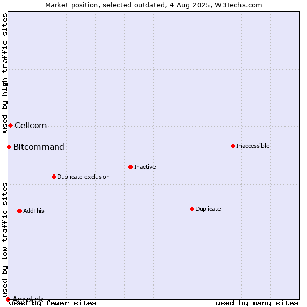 Market position of Aerotek vs. Cellcom vs. Bitcommand
