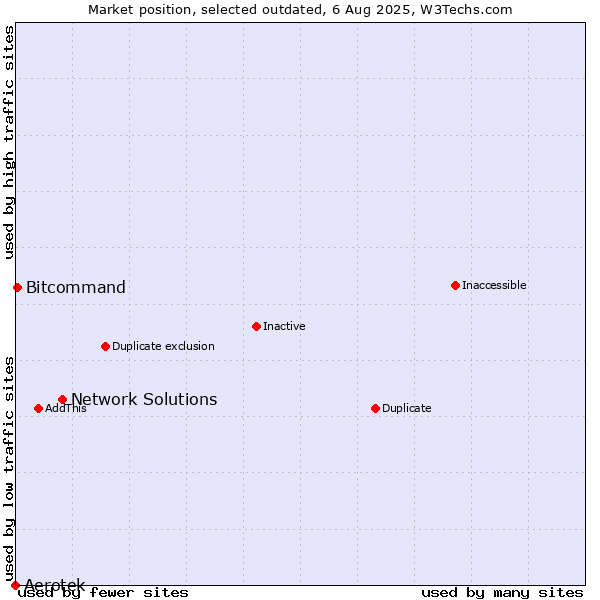Market position of Network Solutions vs. Aerotek vs. Bitcommand